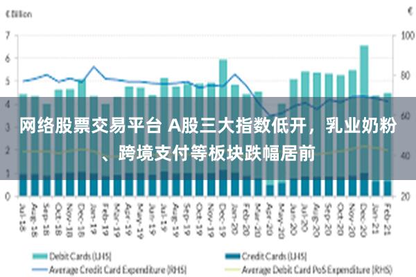 网络股票交易平台 A股三大指数低开，乳业奶粉、跨境支付等板块跌幅居前